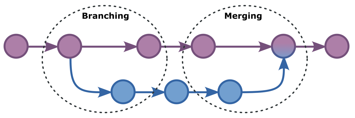 Branching and merging in git