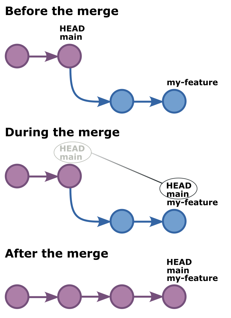 Fast-forward merging in git